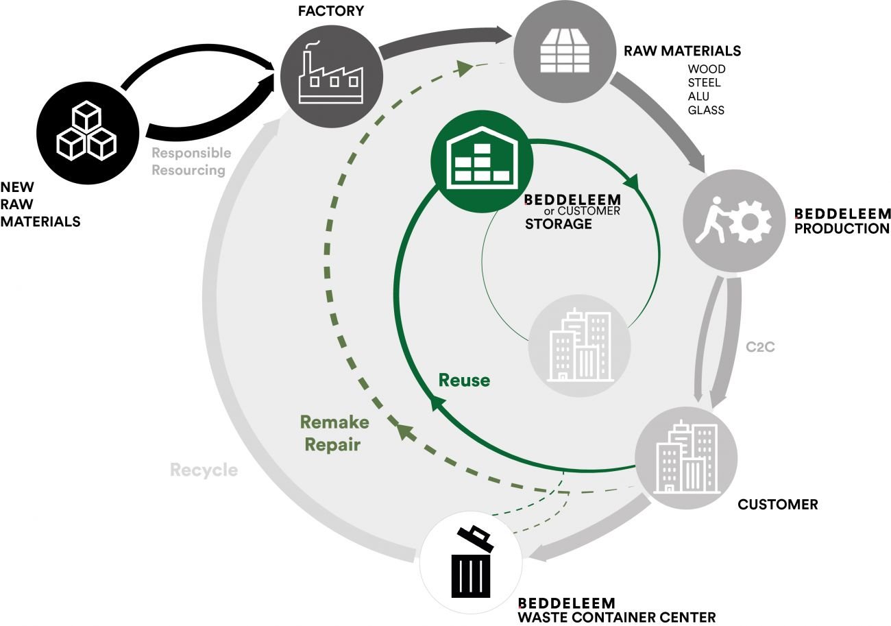 Beddeleem et la construction circulaire